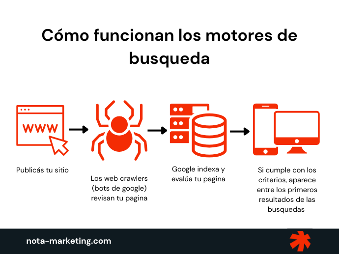 Cómo funcionan los motores de búsqueda